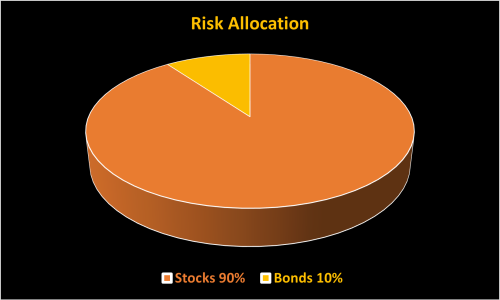 Risk Allocation Risk Allocation